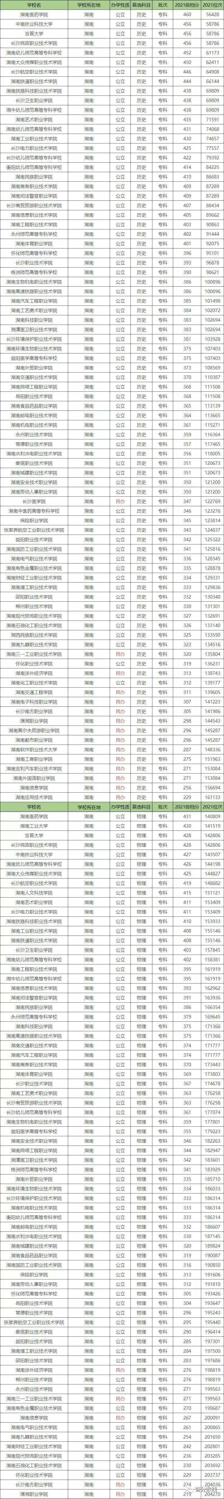 湖南吉利汽车职业技术学院分数线 湖南吉利汽车职业技术学院热门专业