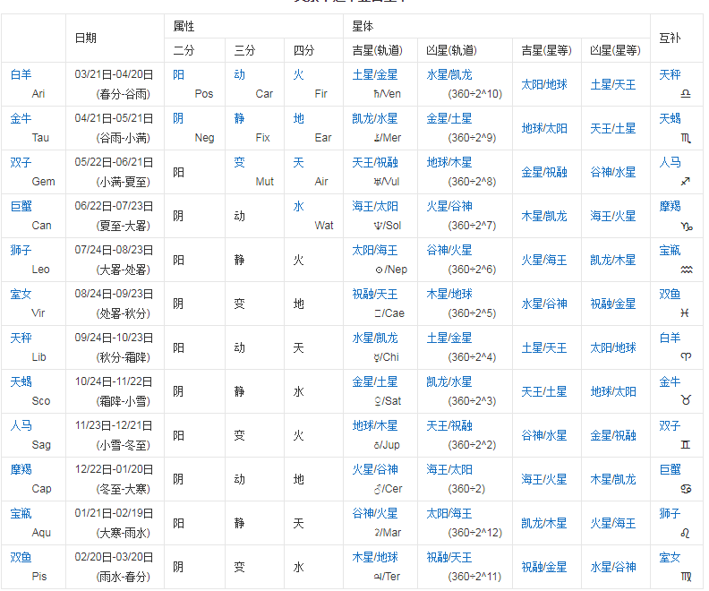 3月份啥星座 什么星座是3月份的