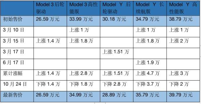 特斯拉汽车报价表 特斯拉汽车轿车报价
