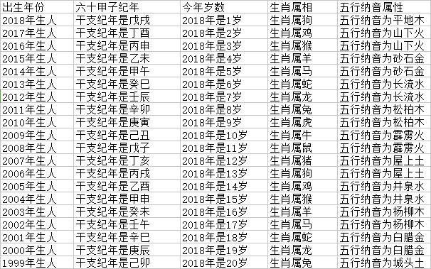 历年生肖属性对照表 历年生肖属性对照表图