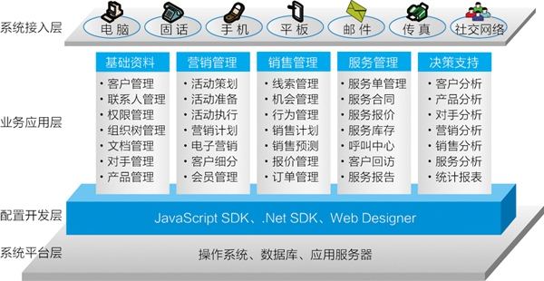 crm运营是什么意思 crm运营是什么意思呢