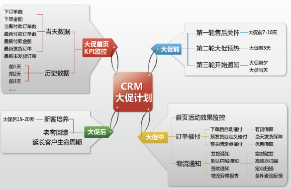 crm运营是什么意思 crm运营是什么意思呢