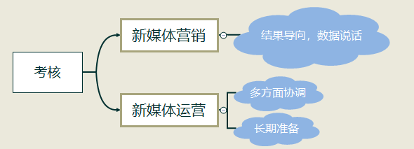 营销团队运营及管理方案 营销团队运营及管理方案怎么写