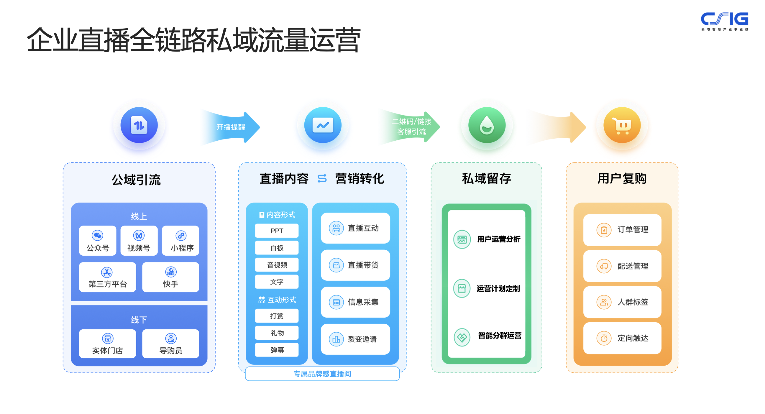 私域运营系统 