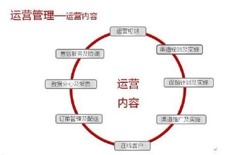 代运营哪里好 代运营公司好吗