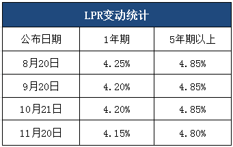 5年以内贷款利率LPR 