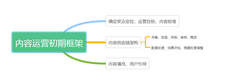 内容运营的方法 内容运营的方法包括