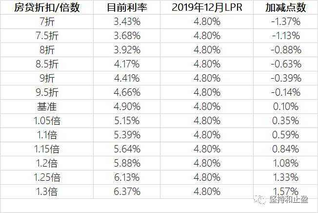 lpr利率年限如何划分 lpr利率是年息还是月息