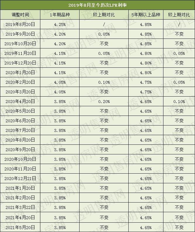 lpr近年浮动表 lpr浮动范围是多少