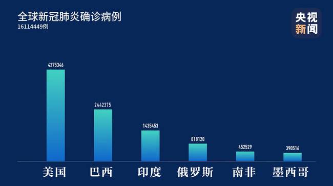 确诊新冠病毒最新数据 确诊新冠病毒最新数据统计