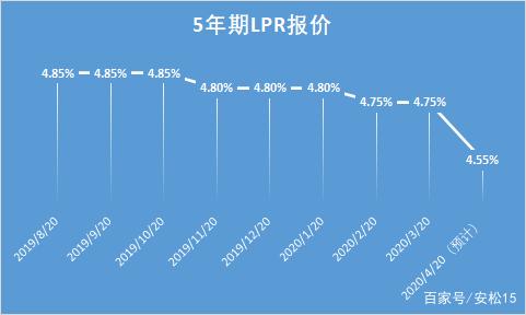 Lpr将来会降多少年 