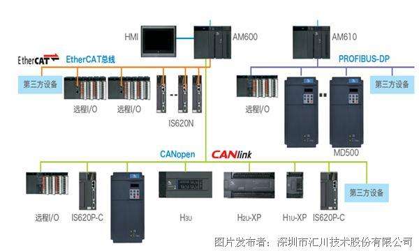 plc总线 plc总线控制有哪几种方式