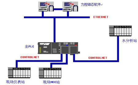 plc自动化控制系统 plc自动化控制系统论文