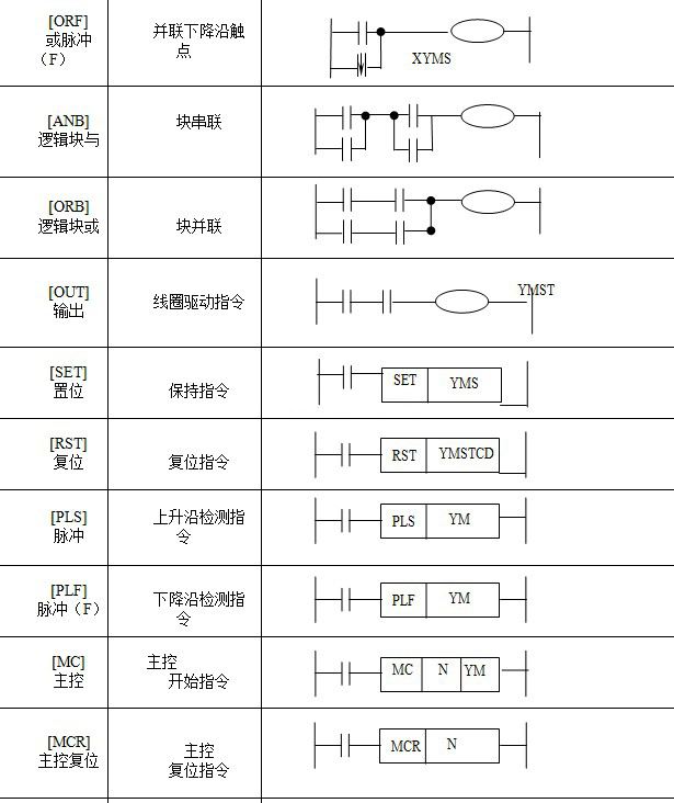 三菱plc编程指令表 三菱PLC编程指令表大全