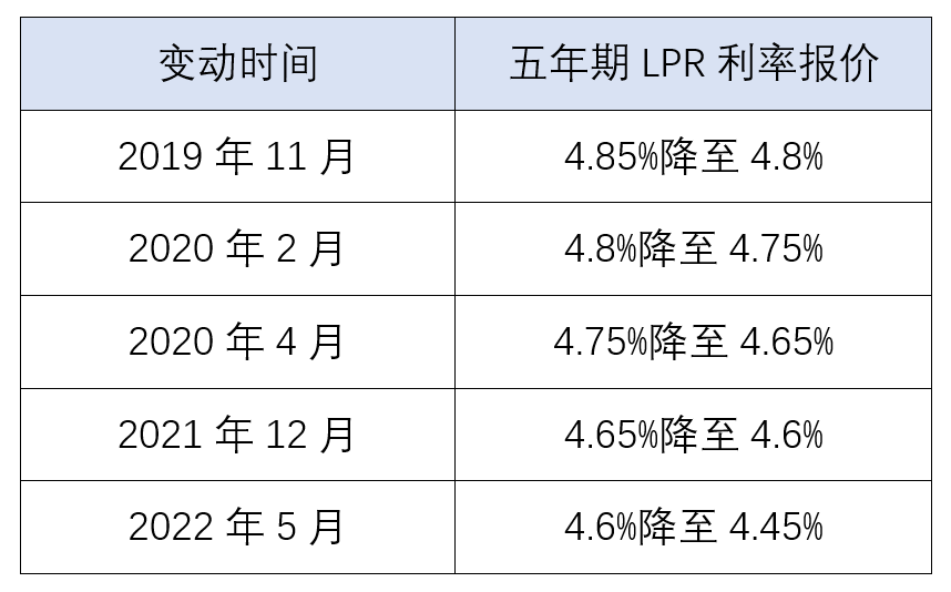 未来几年lpr走向 lpr未来30年走势