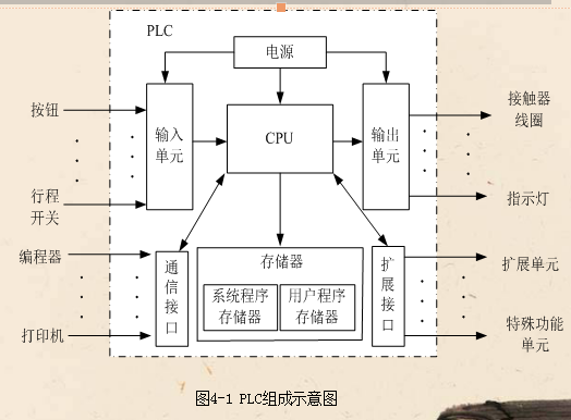 plc基本组成 plc基本组成部分