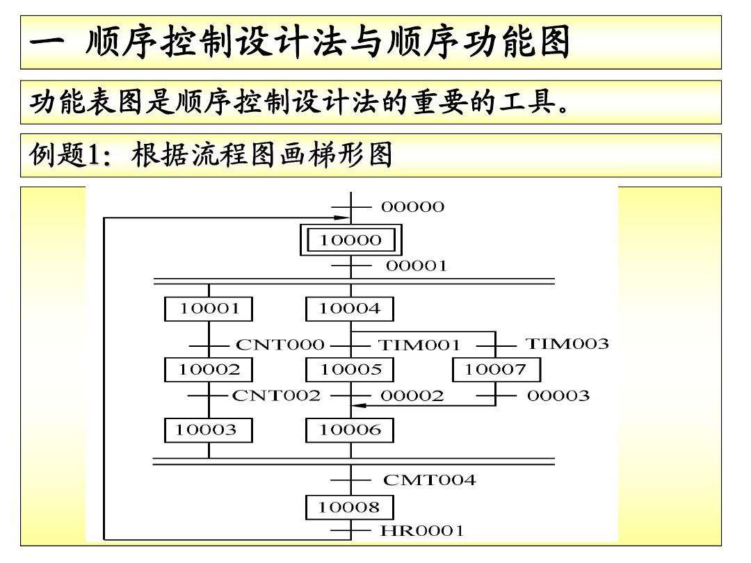 欧姆龙plc编程实例 欧姆龙plc编程实例108例pdf