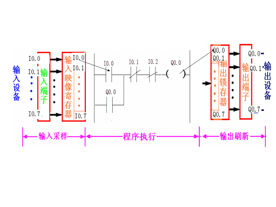 plc执行程序过程 plc的程序执行过程