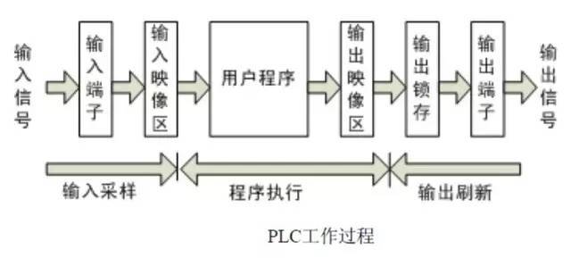 plc用户程序的完成分为 下面哪一项属于plc用户程序的主要工作过程