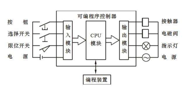 plc编程基础 PLC编程基础实验