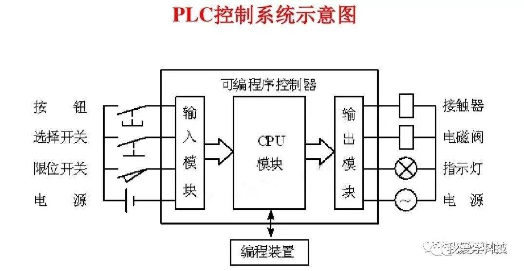 plc组态编程 plc组态编程实例plc经典案例