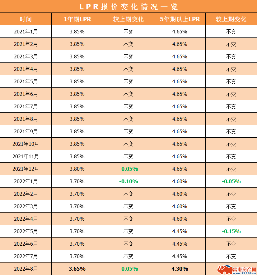 五年基准利率lpr 