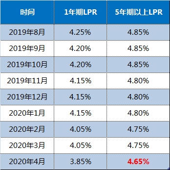 了解lpr与房贷利率 LPR与房贷利率有什么关系?