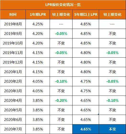 lpr为什么那么省钱 图解  LPR到底是什么,调整后钱会变便宜?