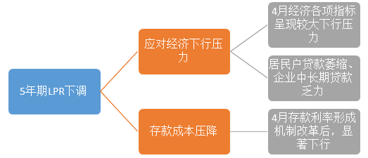 5年期lpr下调的影响 5年期lpr下调15个基点