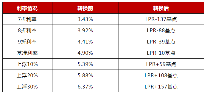 基准利率转换为LPR定价 什么是贷款利率定价基准转换LPR