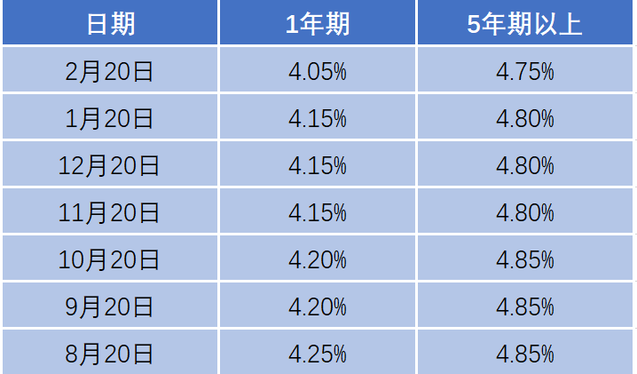 lpr的基点多少 lpr的基点是多少