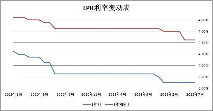 下次lpr利率 LPR利率什么时候开始