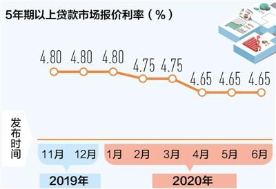 历年lpr多少 2017年的lpr是多少