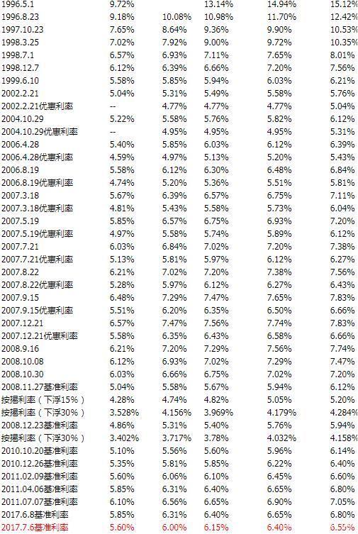 历年lpr多少 2017年的lpr是多少