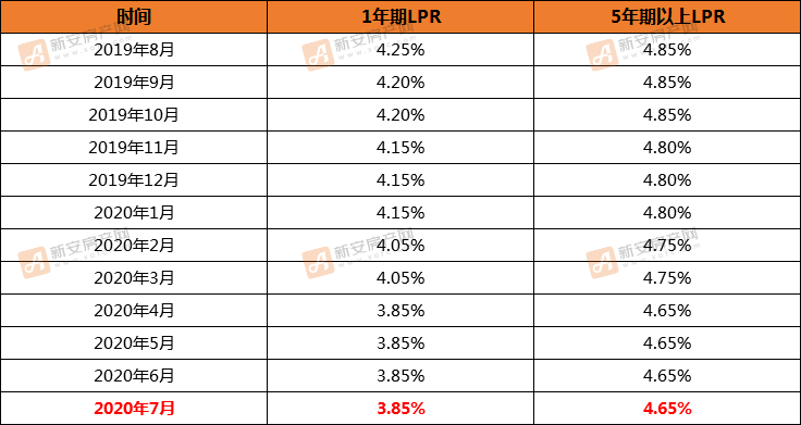 20207月份lpr利率 最新lpr利率是多少2020年8月