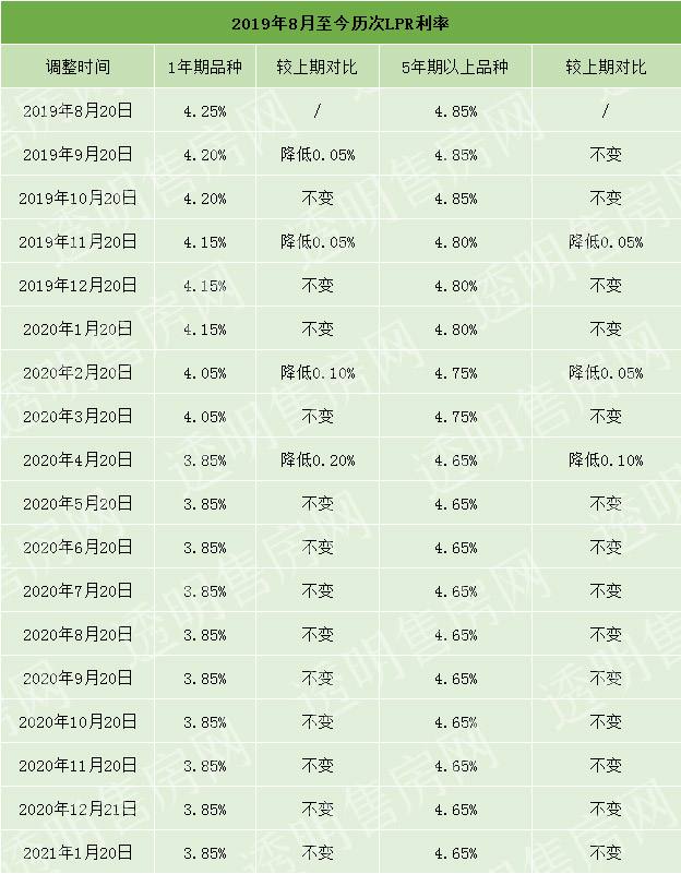 2017年LPR月度数据 2018年10月lpr数据