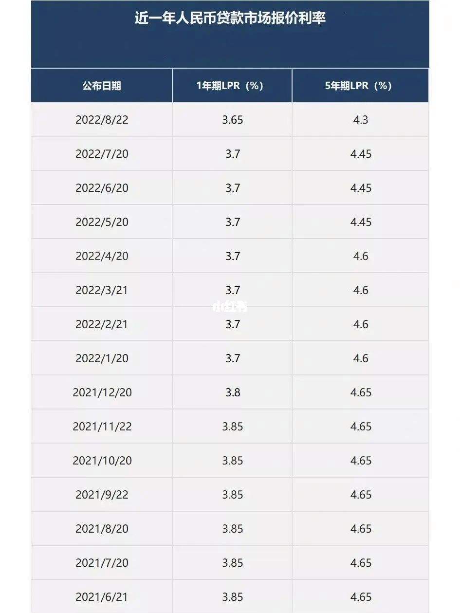 lpr国际利率走势 