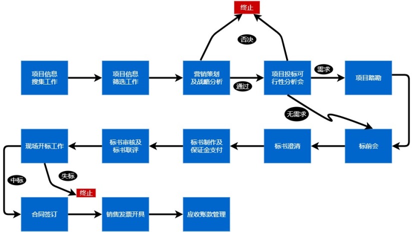 公司运营流程图 公司运营流程图举例