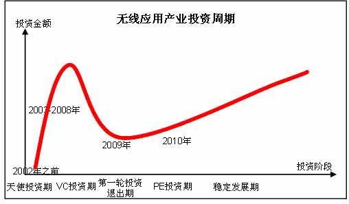 天使投资和风投一样吗 天使投资和风投一样吗为什么