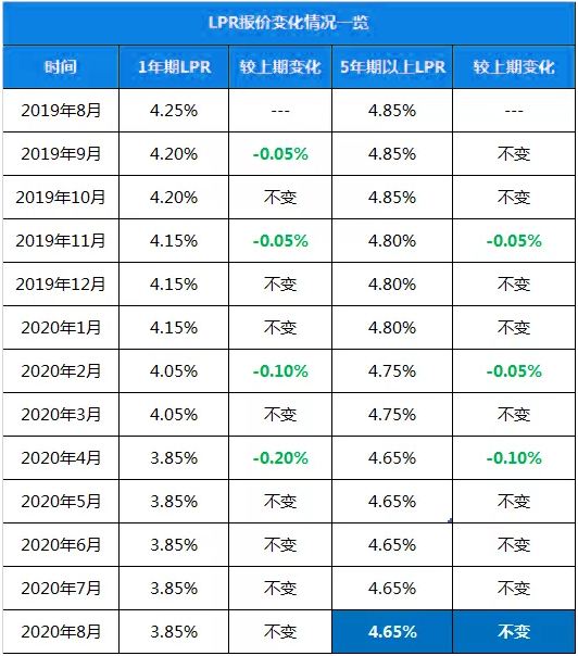 新房贷款利率LPR 新房贷款利率和二手房贷款利率一样吗