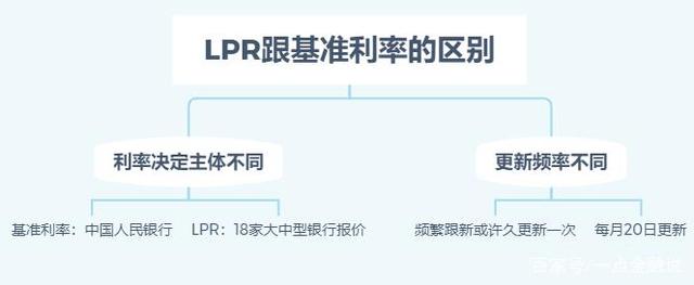 怎么进行lpr改革 请进一步分析LPR改革的意义