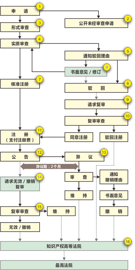 注册商标的步骤 商标注册费用流程