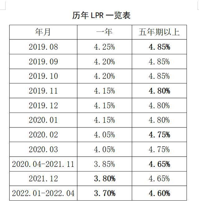 河源各银行lpr利率 广州各银行lpr利率最新