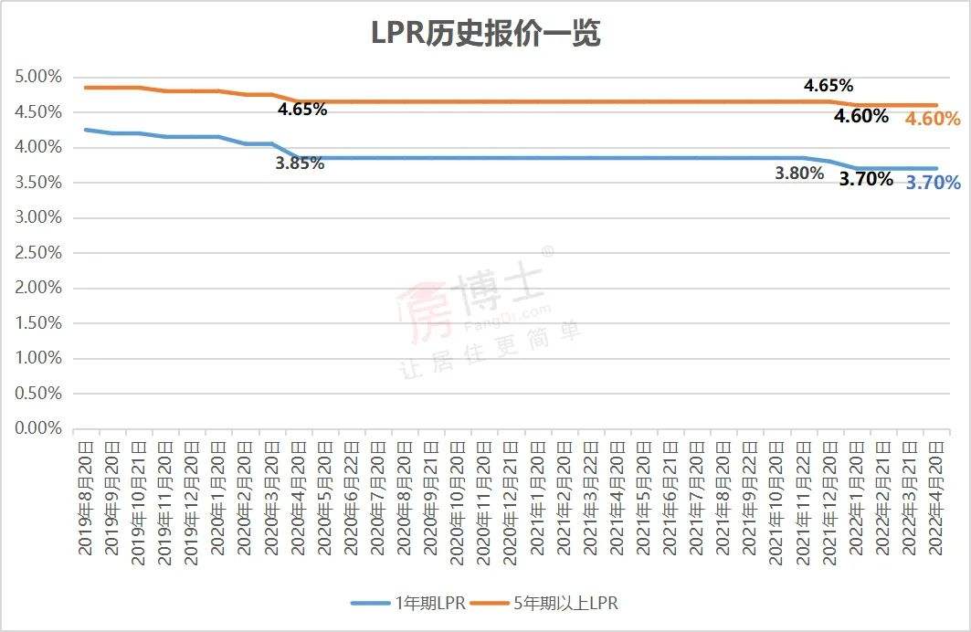 2022的lpr 2022的lpr基准利率是多少