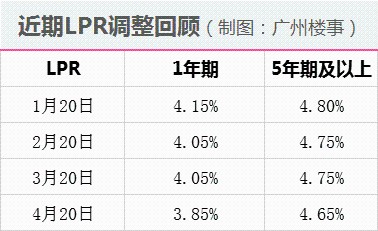 深圳最新lpr基点怎么算 深圳首套房LPR加多少基点