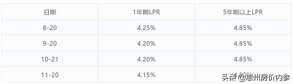 11月20日5年期lpr 