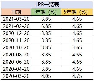 11月20日5年期lpr 