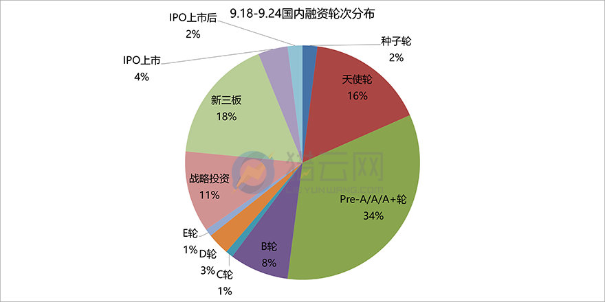 天使轮投资平台排行榜 国内最大的天使投资平台