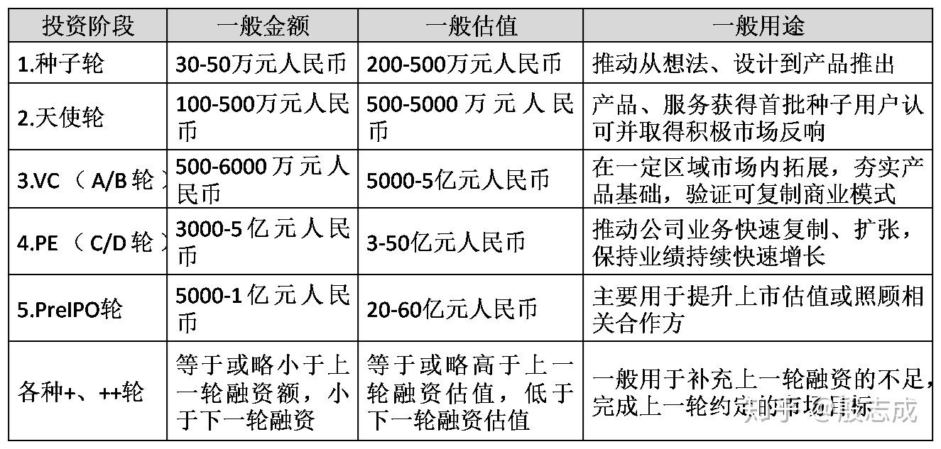 天使投资最大多少 天使投资最多能投多少钱