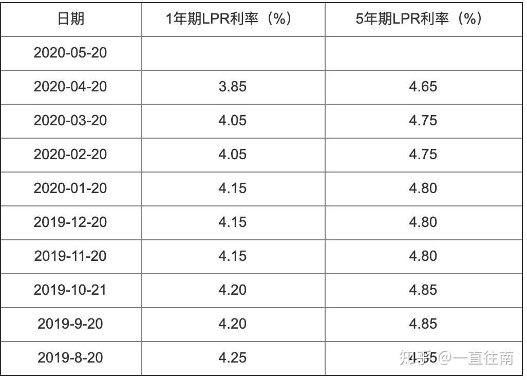 lpr浮动利率几年换一次 lpr利率每个月都会变动吗一年一调整